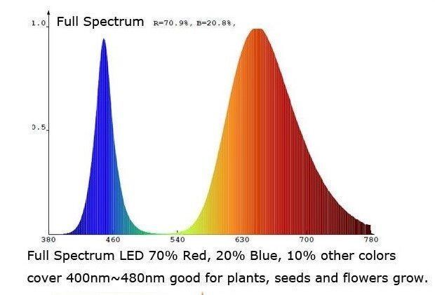 Фітосвітлодіод на підкладці led 1w 3.2-3.6v рожевий повний спектр 400-800nm 1551185366 фото